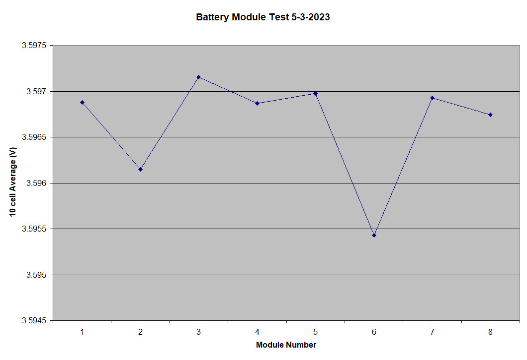 Battery module tests 5 2 2023